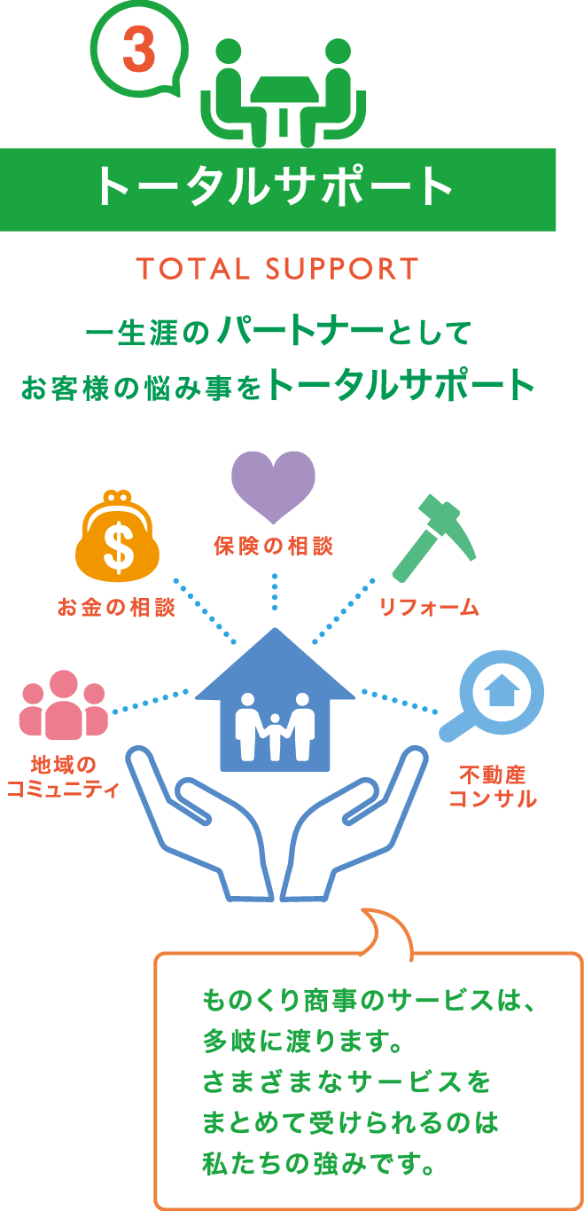 3.トータルサポート 一生涯のパートナーとしてお客様の悩み事をトータルサポート