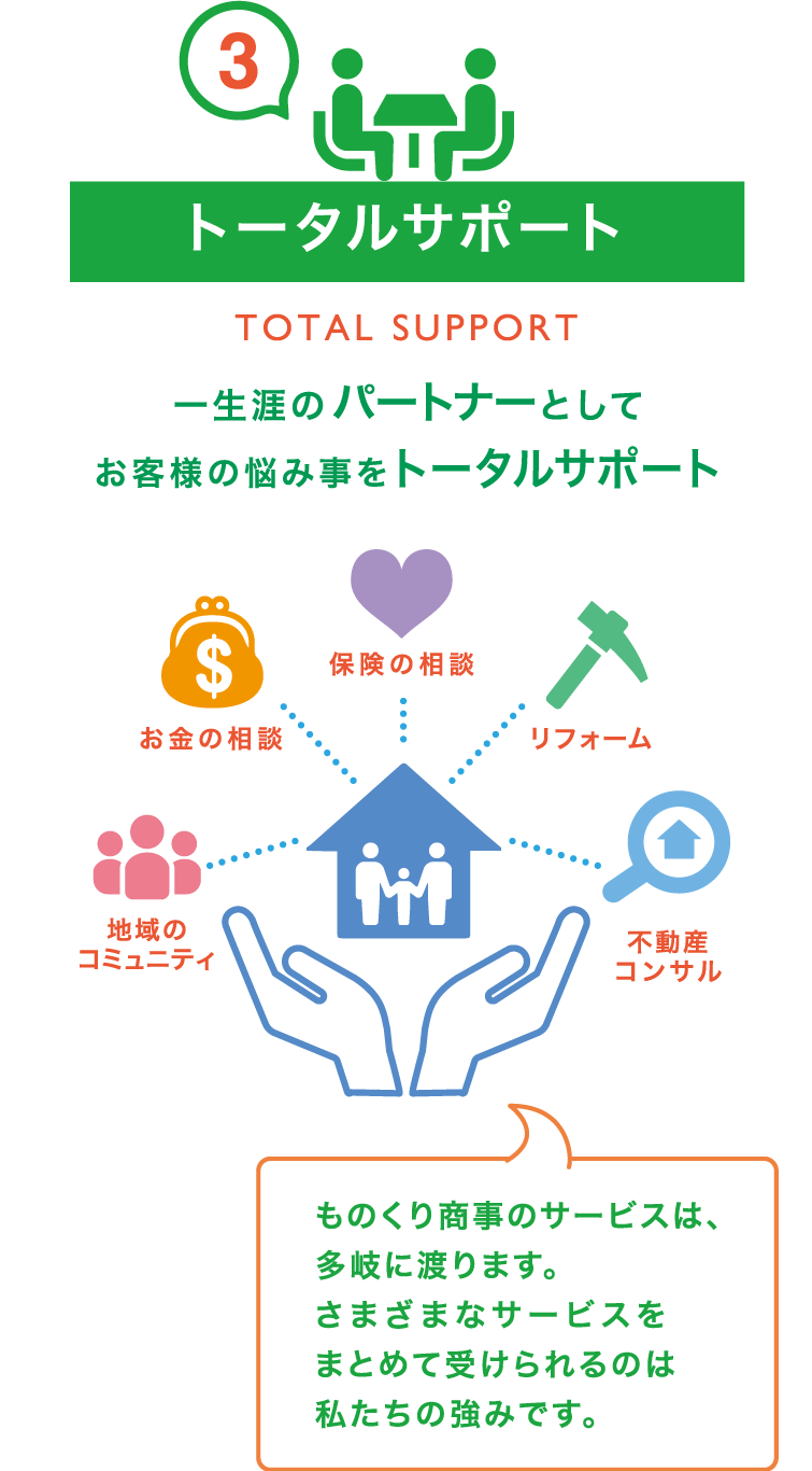 3.トータルサポート 一生涯のパートナーとしてお客様の悩み事をトータルサポート